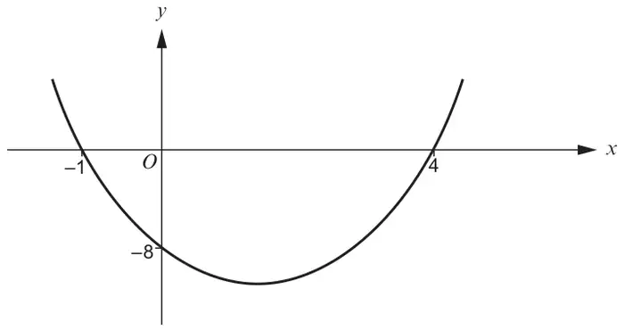 Sketch of a U shaped quadratic curve crossing the x-axis at -1 and 4 and the y-axis at -8