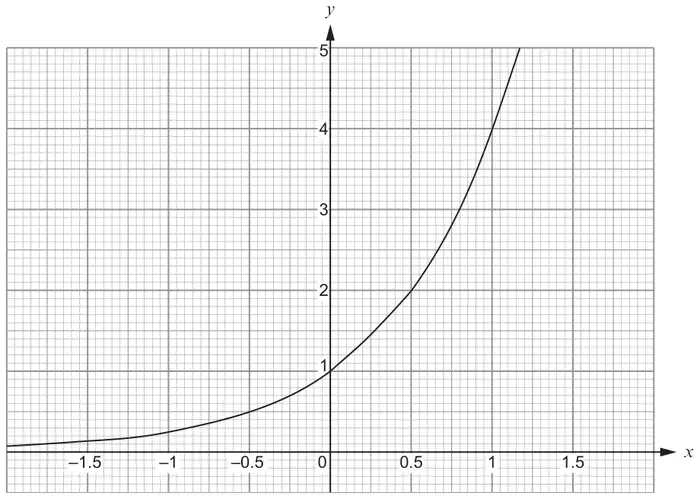 Graph of an increasing exponential curve on a grid with x from -2 to 2 and y from 0 to 5, passing through (0, 1), (0.5, 2) and (1, 4)