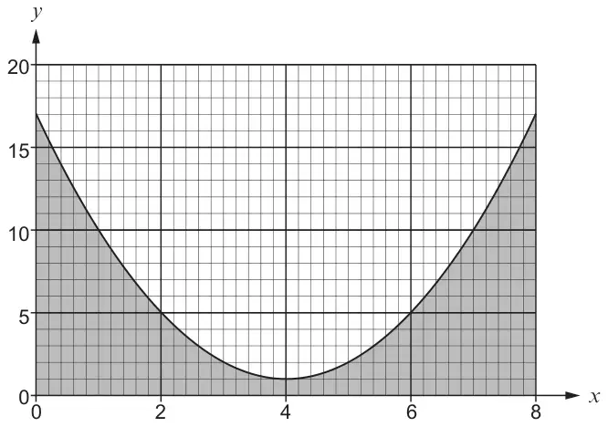 Graph of the U shaped curve y = (x - 4) squared + 1 for x from 0 to 8, with the region between the curve and the x-axis shaded; y-axis from 0 to 20