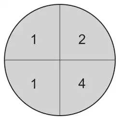 Circular dartboard divided into 4 equal sectors numbered 1, 2, 1 and 4