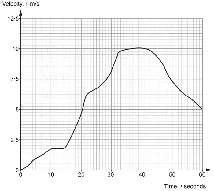 Velocity-time graph on a grid: velocity v m/s from 0 to 12·5, time t seconds from 0 to 60; the curve rises from 0 to about 10 m/s near t = 32 to 40, then falls to 5 m/s at t = 60