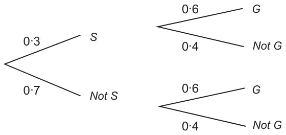 Tree diagram: first branches S 0.3 and Not S 0.7; from each, G 0.6 and Not G 0.4