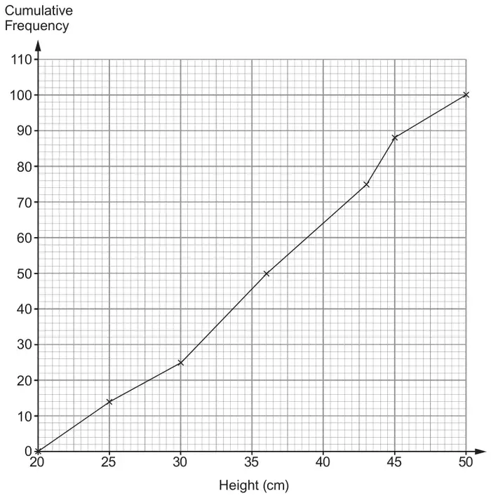 Cumulative frequency graph, height 20 to 50 cm, cumulative frequency 0 to 110; points at (20, 0), (25, 14), (30, 25), (36, 50), (43, 75), (45, 88), (50, 100) joined by straight lines