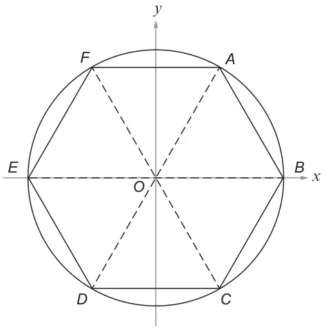 Circle centre O at the origin of x and y axes; hexagon ABCDEF inscribed in the circle with B and E on the x-axis; dashed lines join O to each vertex