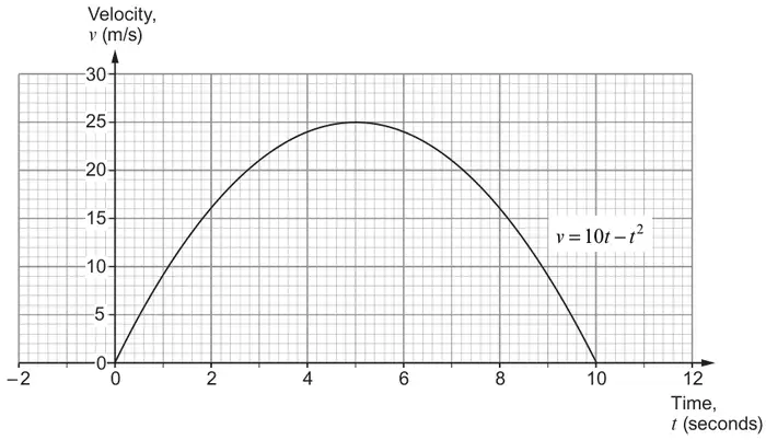 Graph of v = 10t - t squared for t from 0 to 10 seconds on a grid, velocity axis 0 to 30 m/s; the curve peaks at v = 25 when t = 5