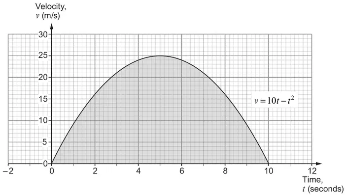 The same graph of v = 10t - t squared with the region between the curve and the t-axis from t = 0 to t = 10 shaded