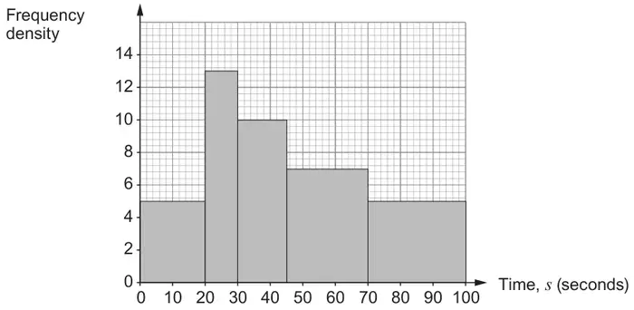 Freya's graph: frequency density axis from 0 to 14 against time s (seconds) from 0 to 100; bars of height 5 for 0 to 20, 13 for 20 to 30, 10 for 30 to 45, 7 for 45 to 70 and 5 for 70 to 100