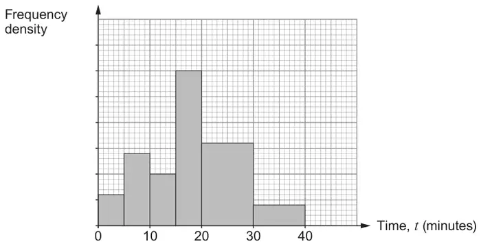 Histogram: frequency density (no scale numbers) against time t (minutes) from 0 to 40, with bars for 0 to 5, 5 to 10, 10 to 15, 15 to 20, 20 to 30 and 30 to 40