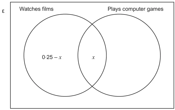 Venn diagram in a universal set ε with circles Watches films and Plays computer games; 0.25 − x is in the films-only region and x is in the intersection; the games-only region and the outside region are empty