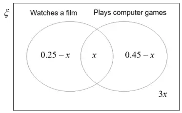 Completed Venn diagram: 0.25 − x in Watches a film only, x in the intersection, 0.45 − x in Plays computer games only, and 3x outside both circles