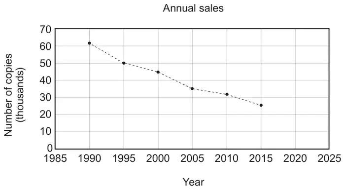 Line graph titled Annual sales: number of copies (thousands) against year from 1985 to 2025; points joined by dashed lines at 1990 (about 62), 1995 (50), 2000 (45), 2005 (35), 2010 (32) and 2015 (25)