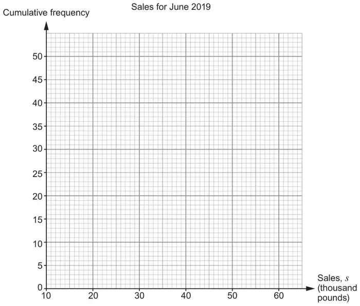 Blank grid titled Sales for June 2019: cumulative frequency from 0 to 50 (up to 55) against sales, s (thousand pounds), from 10 to 60 (up to 65)