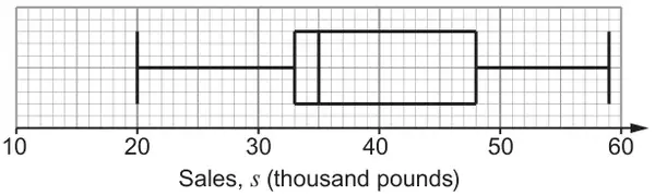 Box plot on a sales axis, s (thousand pounds), from 10 to 60: minimum 20, lower quartile 33, median 35, upper quartile 48, maximum 59