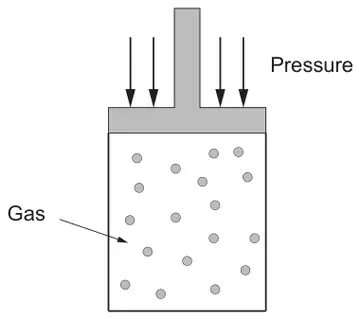 A container of gas with a piston on top; arrows labelled Pressure push down on the piston