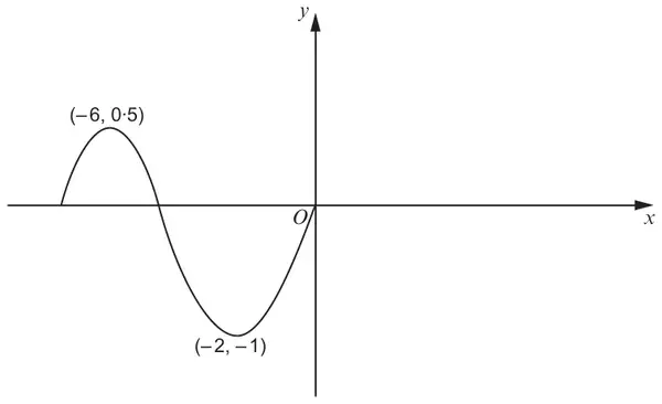 Sketch of y = h(x) for negative x: a curve rising to a maximum at (−6, 0·5), crossing the x-axis, falling to a minimum at (−2, −1) and rising to the origin O