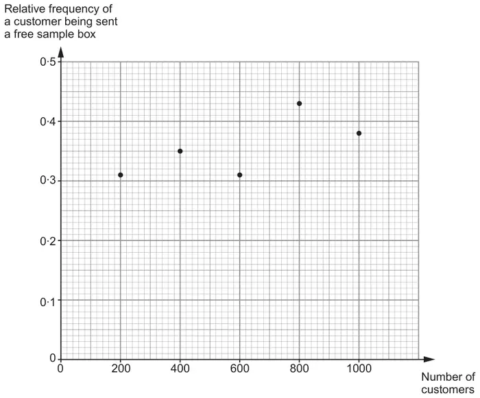 Graph of relative frequency of a customer being sent a free sample box (0 to 0·5) against number of customers (0 to 1000); points at (200, 0·31), (400, 0·35), (600, 0·31), (800, 0·43), (1000, 0·38)