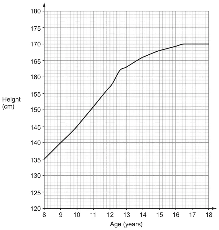 Graph of height (cm) from 120 to 180 against age (years) from 8 to 18; the curve rises from 135 cm at age 8 to 170 cm at about age 16.5, then stays level at 170 cm