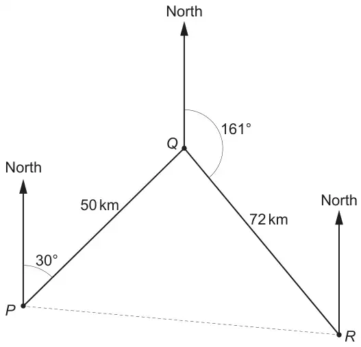Bearings diagram: P to Q is 50 km on a bearing of 30° from North at P; Q to R is 72 km with the angle 161° measured clockwise from North at Q; North arrows at P, Q and R; P and R joined by a dashed line