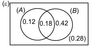 Mark scheme Venn diagram: A only 0.12, A and B 0.18, B only 0.42, outside 0.28