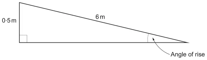 Right-angled triangle: vertical side 0·5 m, sloping side 6 m, angle of rise marked between the sloping side and the horizontal