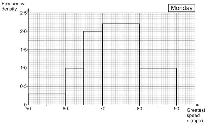 Histogram labelled Monday. Frequency density against greatest speed v (mph): 50 to 60 height 0.3, 60 to 65 height 1.0, 65 to 70 height 2.0, 70 to 80 height 2.2, 80 to 90 height 1.0