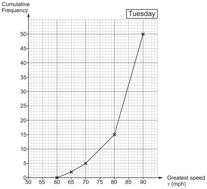 Cumulative frequency diagram labelled Tuesday, greatest speed v (mph) from 50 to 90, cumulative frequency 0 to 50; points plotted at (60, 0), (65, 2), (70, 5), (80, 15), (90, 50) and joined with straight lines