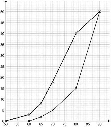 Tuesday cumulative frequency graph with Monday graph added through (50, 0), (60, 3), (65, 8), (70, 18), (80, 40), (90, 50)