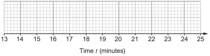 Blank grid above a time axis labelled Time t (minutes) from 13 to 25