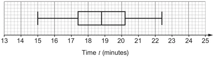 Box plot for group B on a time axis from 13 to 25 minutes: minimum 15, lower quartile 17.4, median 18.8, upper quartile 20.2, maximum 22.4