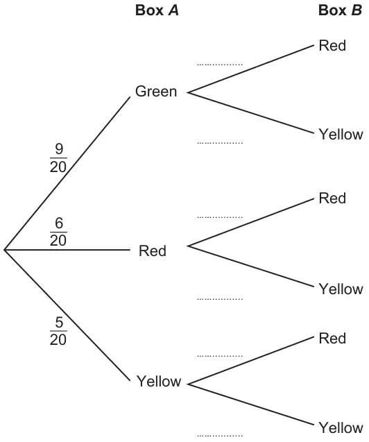 Tree diagram: Box A branches Green 9/20, Red 6/20, Yellow 5/20; each followed by Box B branches Red and Yellow with blank probabilities