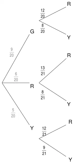 Completed tree diagram: after G, R 12/20 and Y 8/20; after R, R 13/21 and Y 8/21; after Y, R 12/21 and Y 9/21