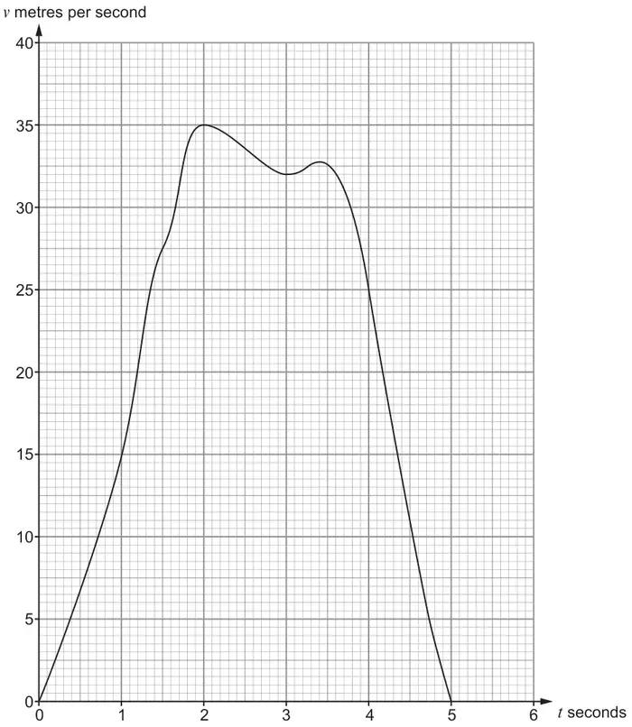 Velocity–time graph, v metres per second (0 to 40) against t seconds (0 to 6): curve rises from (0, 0) through (1, 15) to a peak of 35 at t = 2, dips to 32 at t = 3, rises slightly, then falls through (4, 25) to (5, 0)