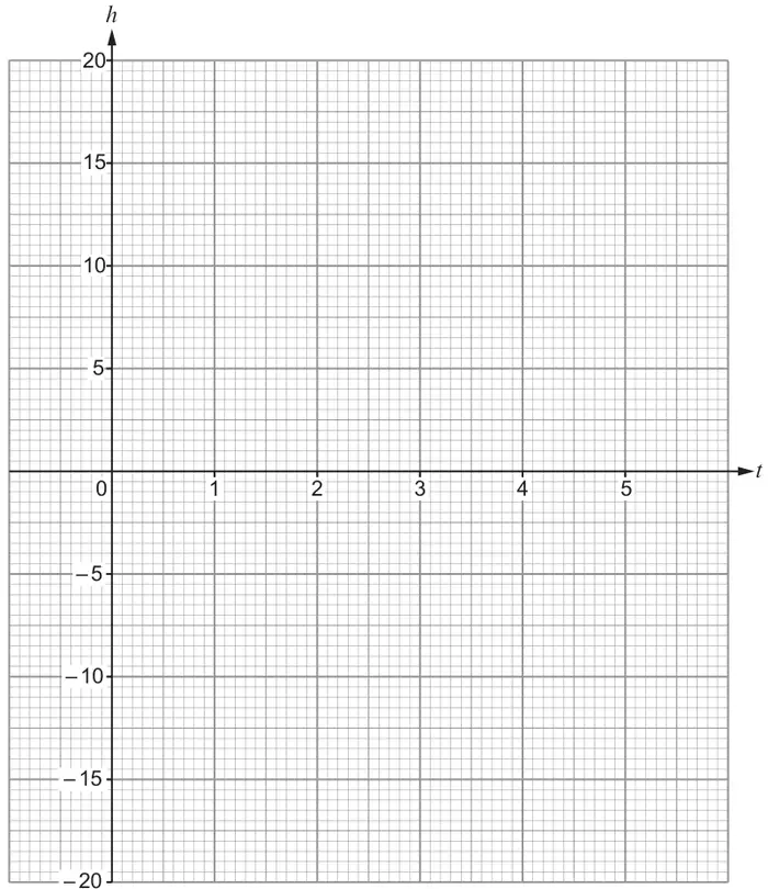 Graph paper with t-axis from 0 to 5 (extending to 6) and h-axis from −20 to 20