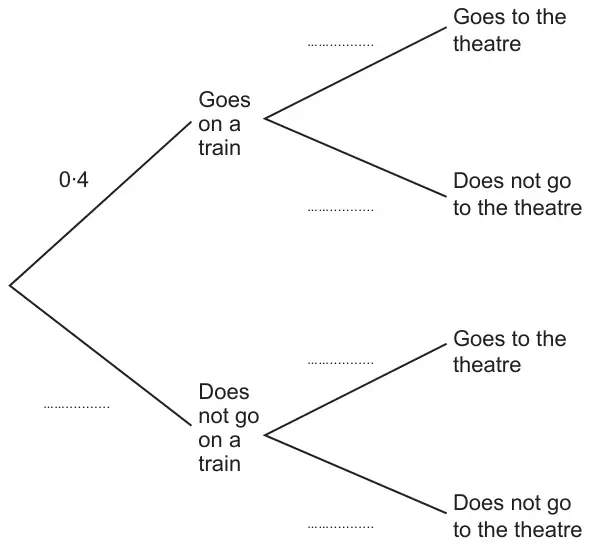 Tree diagram: first branches Goes on a train (0.4) and Does not go on a train (blank); each followed by branches Goes to the theatre and Does not go to the theatre, all blank