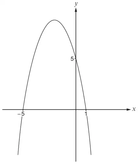 Sketch of the curve y = 5 - 4x - x squared, a downward parabola crossing the x-axis at -5 and 1 and the y-axis at 5