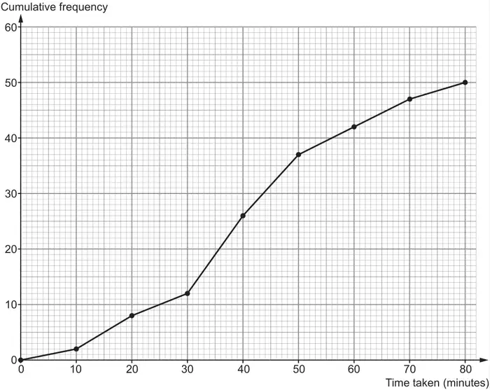 Cumulative frequency diagram: cumulative frequency (0 to 60) against time taken in minutes (0 to 80); points plotted at (0, 0), (10, 2), (20, 8), (30, 12), (40, 26), (50, 37), (60, 42), (70, 47) and (80, 50) joined by straight lines