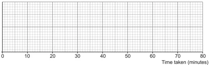 Blank grid for a box plot with a horizontal axis of time taken in minutes from 0 to 80
