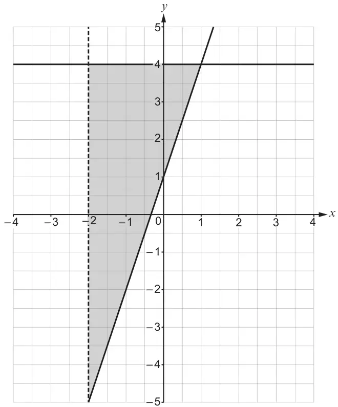 Grid with x from –4 to 4 and y from –5 to 5. A dashed vertical line x = –2, a solid horizontal line y = 4 and a solid line through (0, 1) and (1, 4). The shaded triangular region lies to the right of x = –2, below y = 4 and above-left of the sloping line