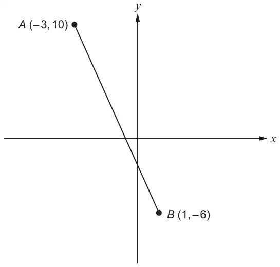 Axes with the line segment from A (–3, 10) to B (1, –6)