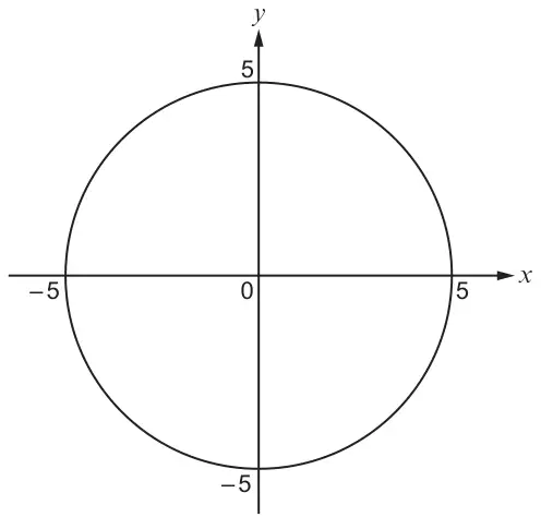 Circle centred at the origin crossing the axes at –5 and 5 on the x-axis and –5 and 5 on the y-axis