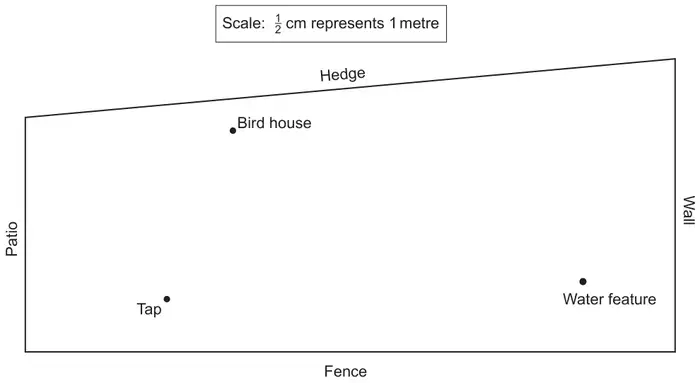 Scale drawing of a garden (scale: half a centimetre represents 1 metre), a quadrilateral with the hedge along the top, the wall on the right, the fence along the bottom and the patio on the left; points marked for the bird house (upper left), the tap (lower left) and the water feature (lower right)