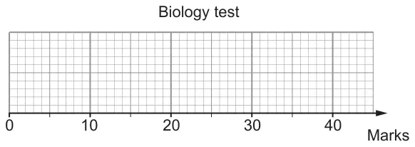Blank grid titled Biology test with a Marks axis from 0 to 40