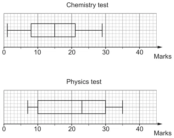 Box plots on a Marks axis from 0 to 40. Chemistry test: minimum 1, lower quartile 8, median 15, upper quartile 21, maximum 29. Physics test: minimum 7, lower quartile 10, median 23, upper quartile 30, maximum 35