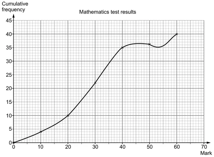Cumulative frequency graph titled Mathematics test results, mark 0 to 70 and cumulative frequency 0 to 45, with a curve through (0, 0), (10, 4), (20, 10), (30, 22), (40, 35), (50, 36), (60, 40) that dips between 50 and 60