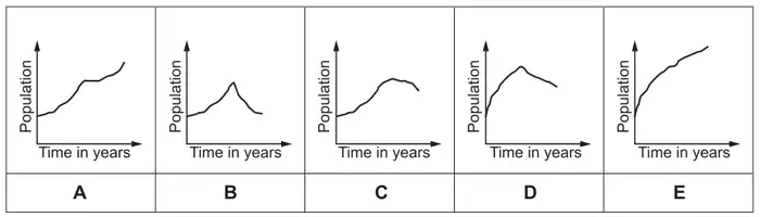 Five sketch graphs A to E of Population against Time in years: A rises throughout; B rises gently then sharply to a peak and falls; C rises to a peak and then falls slowly; D rises steeply to a peak then falls; E rises steeply then levels off but keeps rising