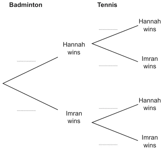 Tree diagram with blank probabilities: Badminton branches Hannah wins and Imran wins, each followed by Tennis branches Hannah wins and Imran wins