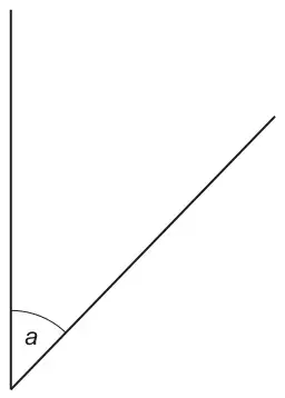 Two straight lines meeting at a point, one vertical and one sloping up to the right, with the angle a between them marked