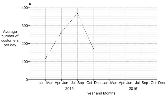 Time series graph of average number of customers per day (0 to 400) against year and months, Jan–Mar 2015 to Oct–Dec 2016; the four 2015 values are plotted and joined with dashed lines