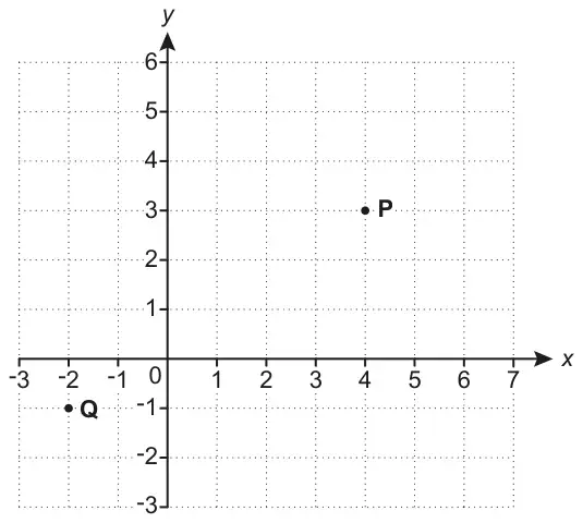 Coordinate grid, x from -3 to 7 and y from -3 to 6, with point P at (4, 3) and point Q at (-2, -1)