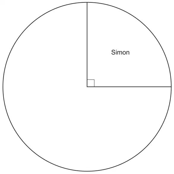 Circle with one sector, a right angle, labelled Simon; the rest of the circle is blank